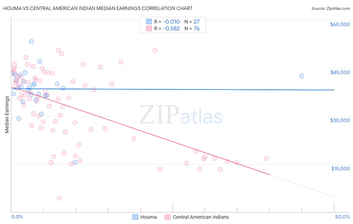 Houma vs Central American Indian Median Earnings