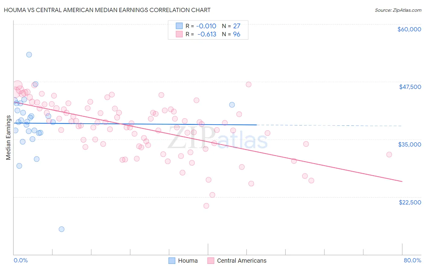 Houma vs Central American Median Earnings