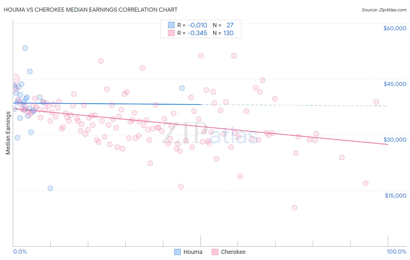 Houma vs Cherokee Median Earnings