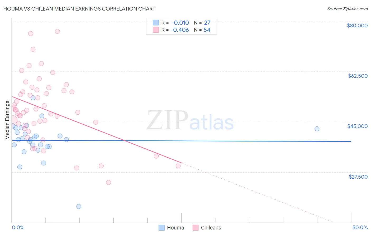 Houma vs Chilean Median Earnings