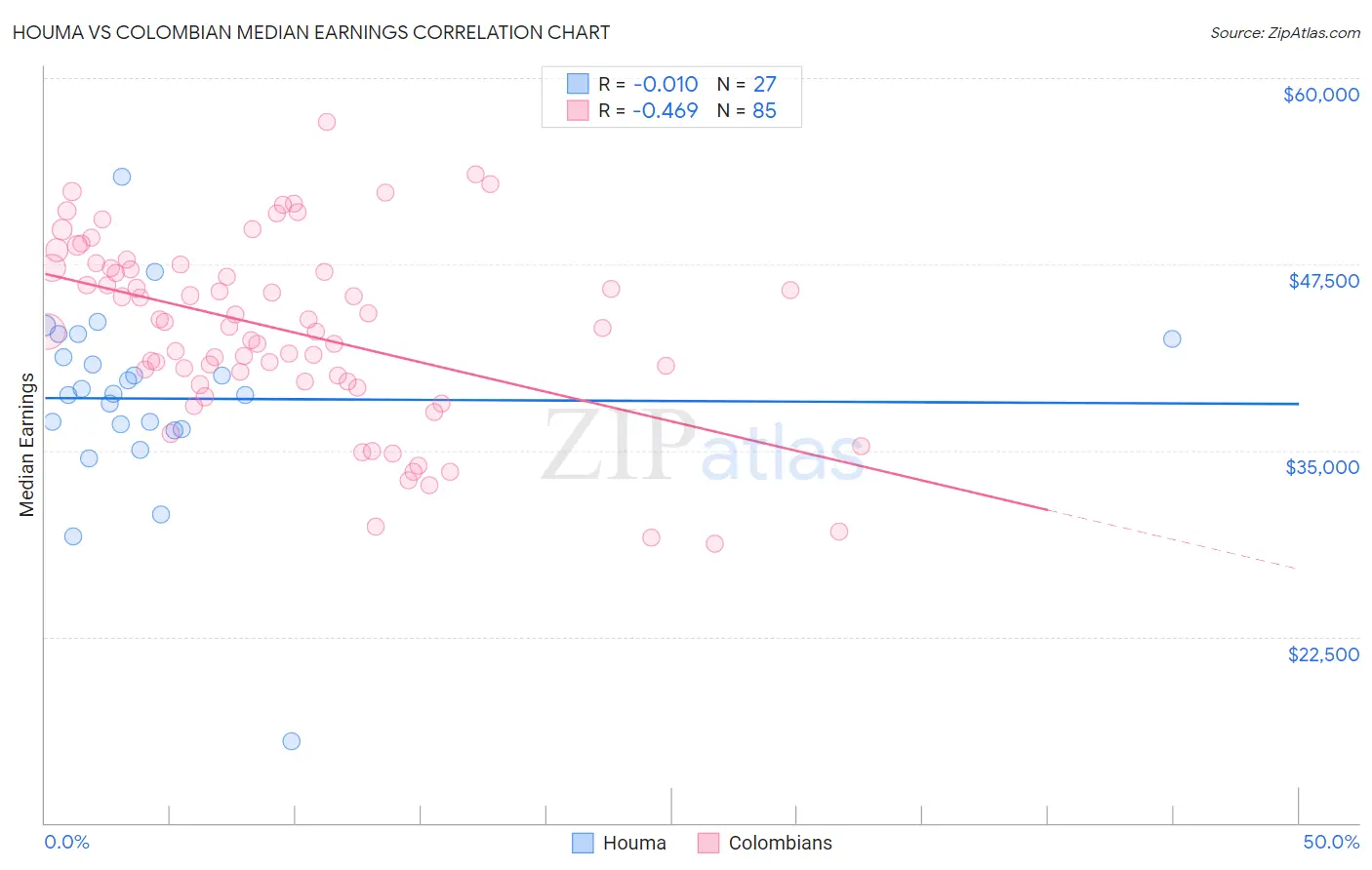 Houma vs Colombian Median Earnings