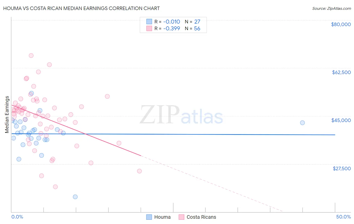 Houma vs Costa Rican Median Earnings