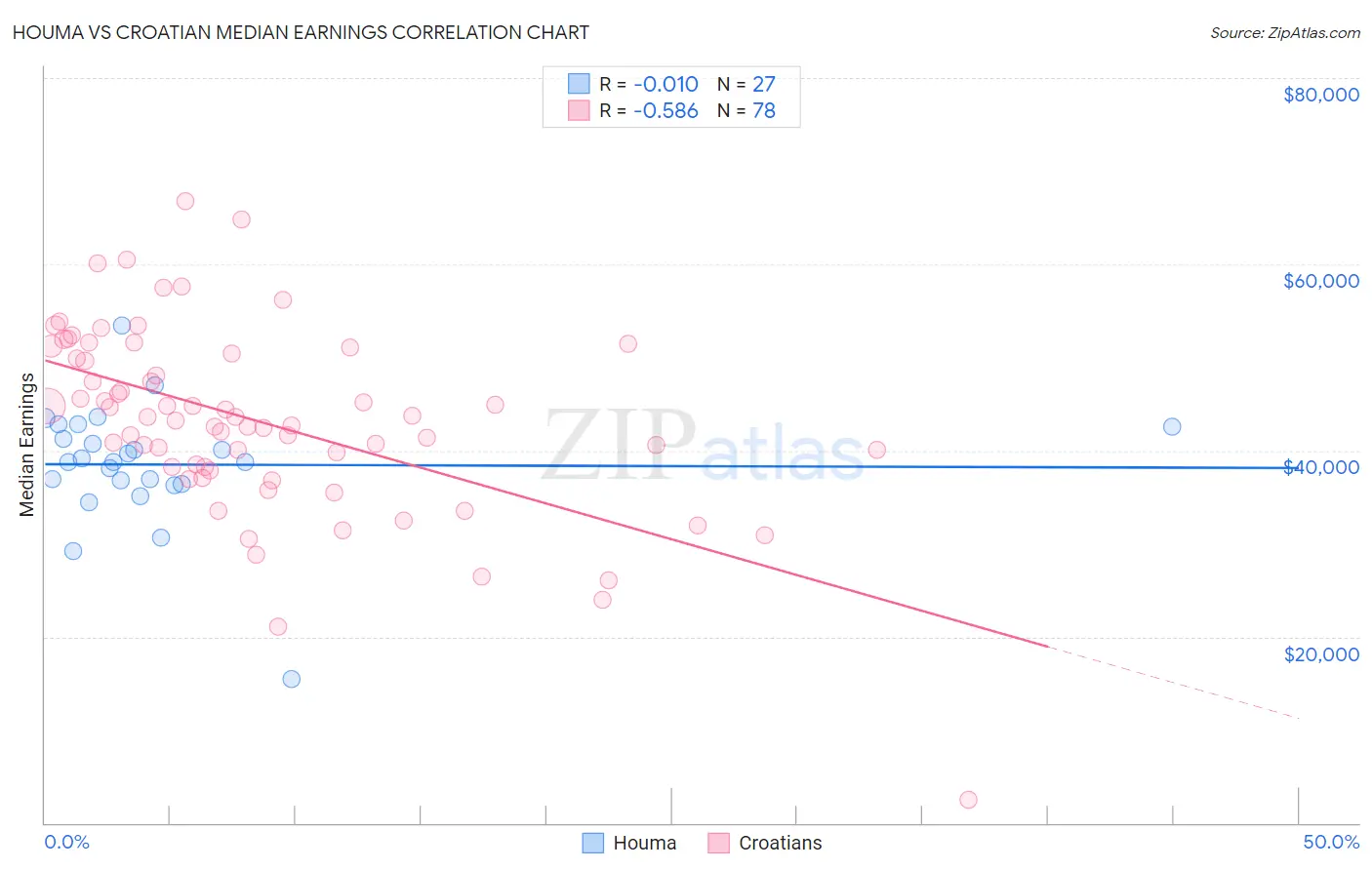 Houma vs Croatian Median Earnings