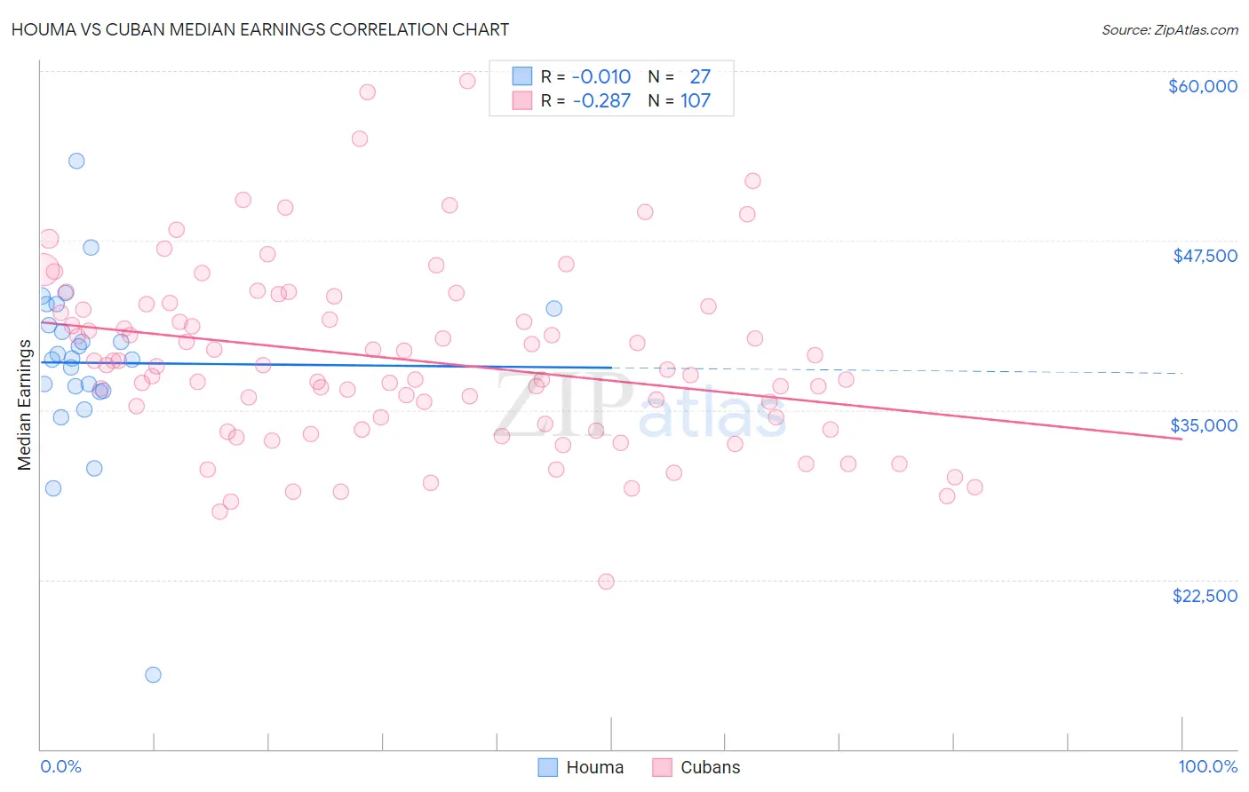 Houma vs Cuban Median Earnings