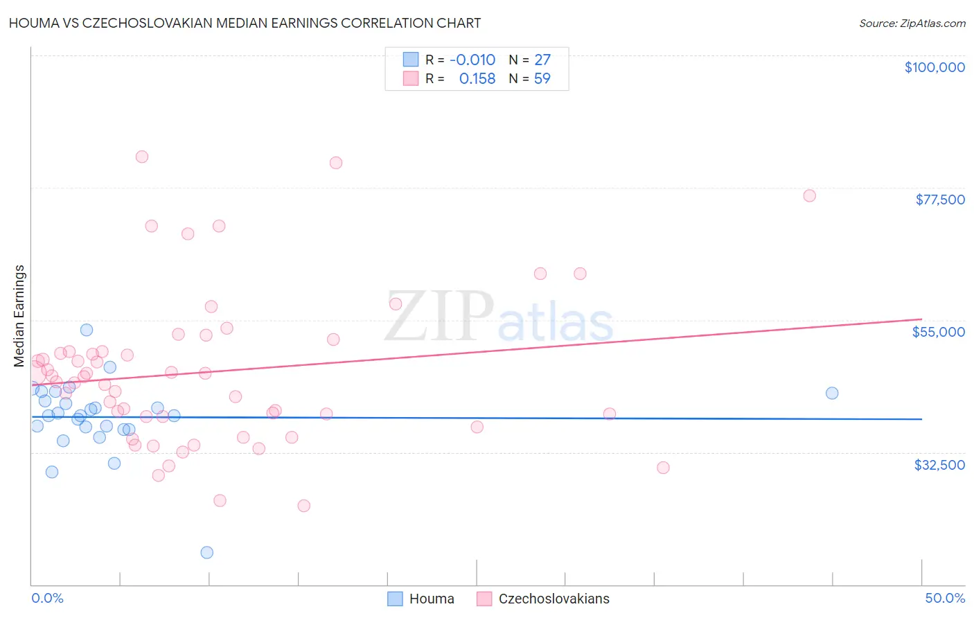 Houma vs Czechoslovakian Median Earnings