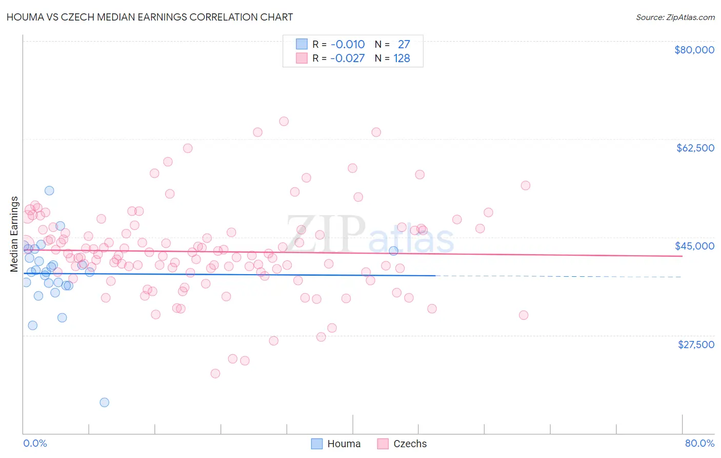 Houma vs Czech Median Earnings