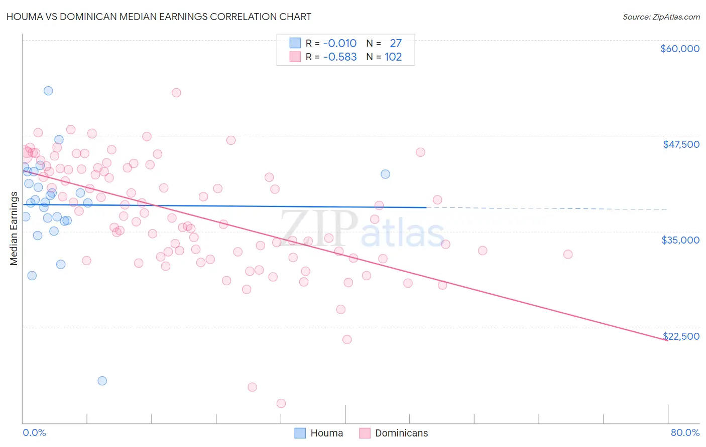 Houma vs Dominican Median Earnings