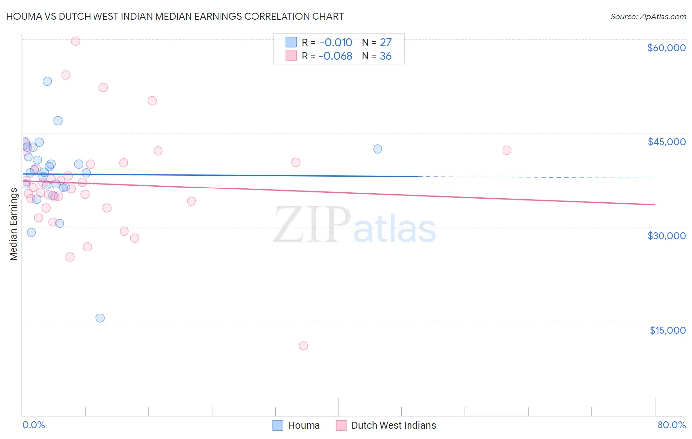 Houma vs Dutch West Indian Median Earnings