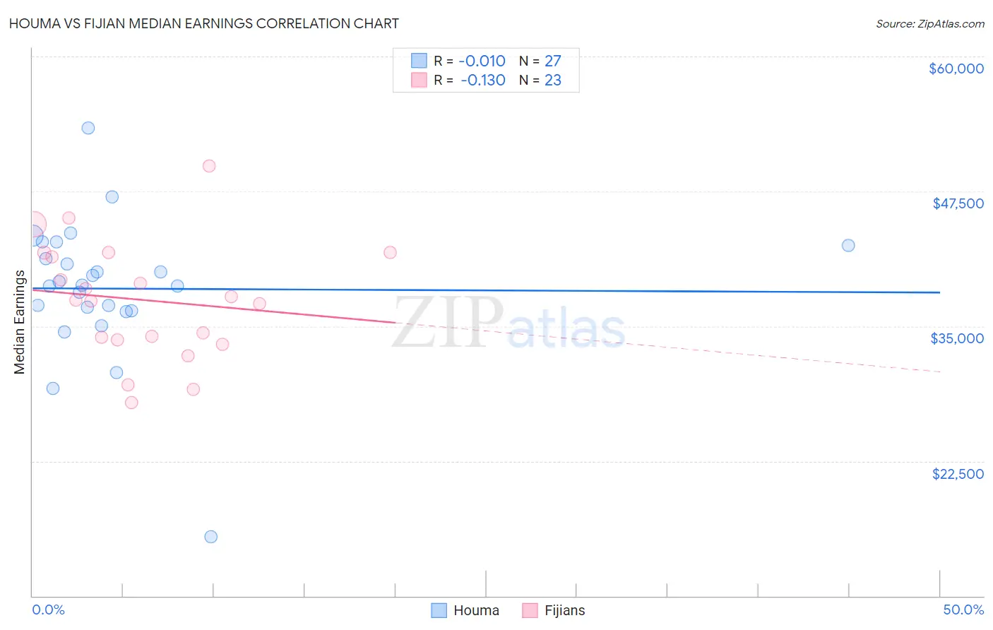 Houma vs Fijian Median Earnings