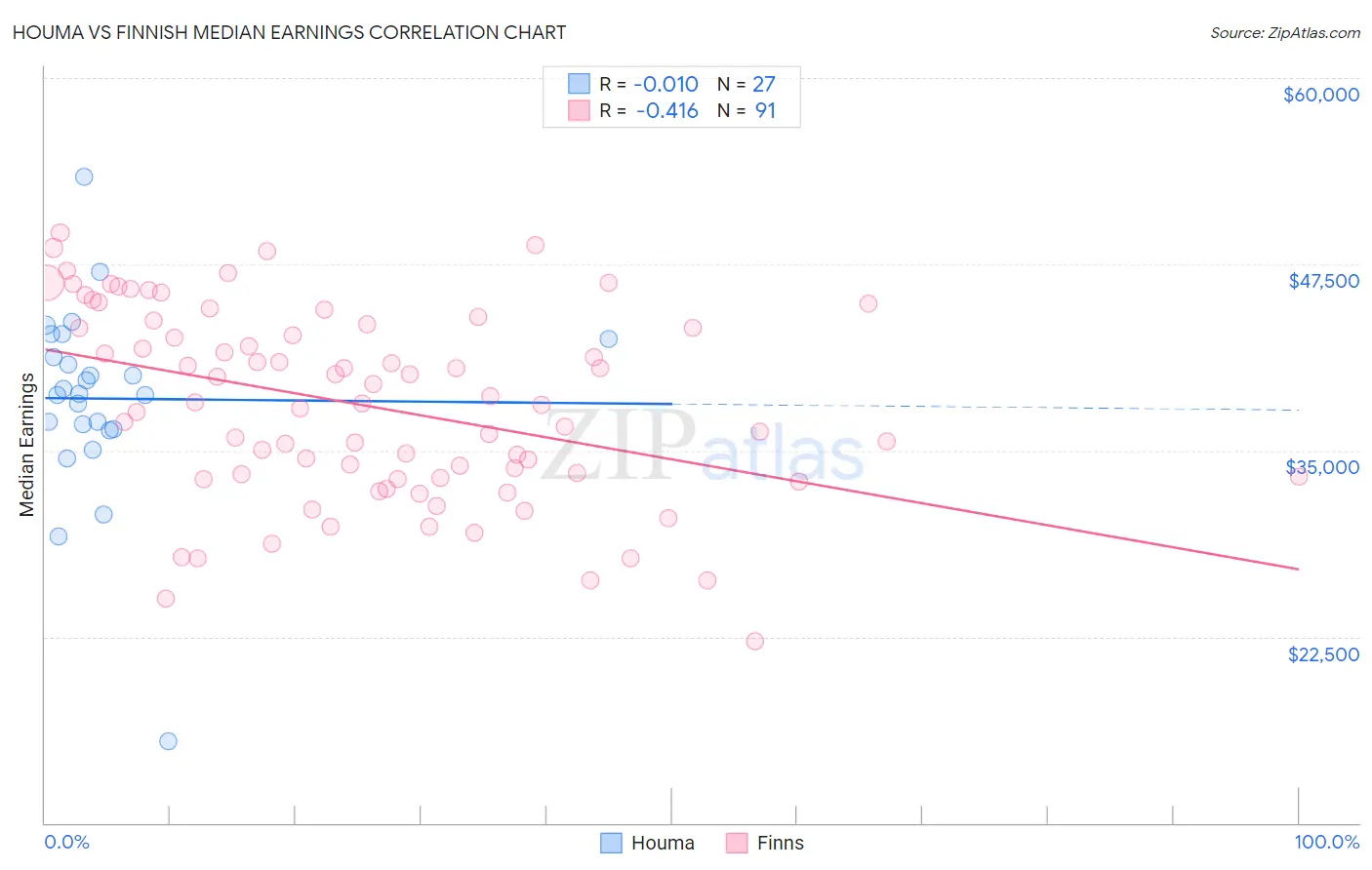 Houma vs Finnish Median Earnings