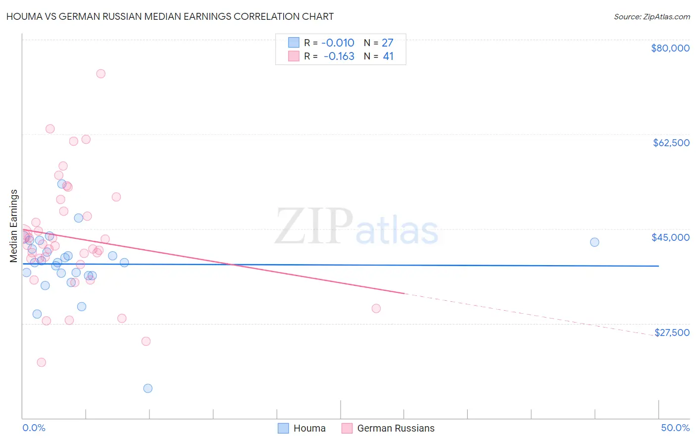 Houma vs German Russian Median Earnings