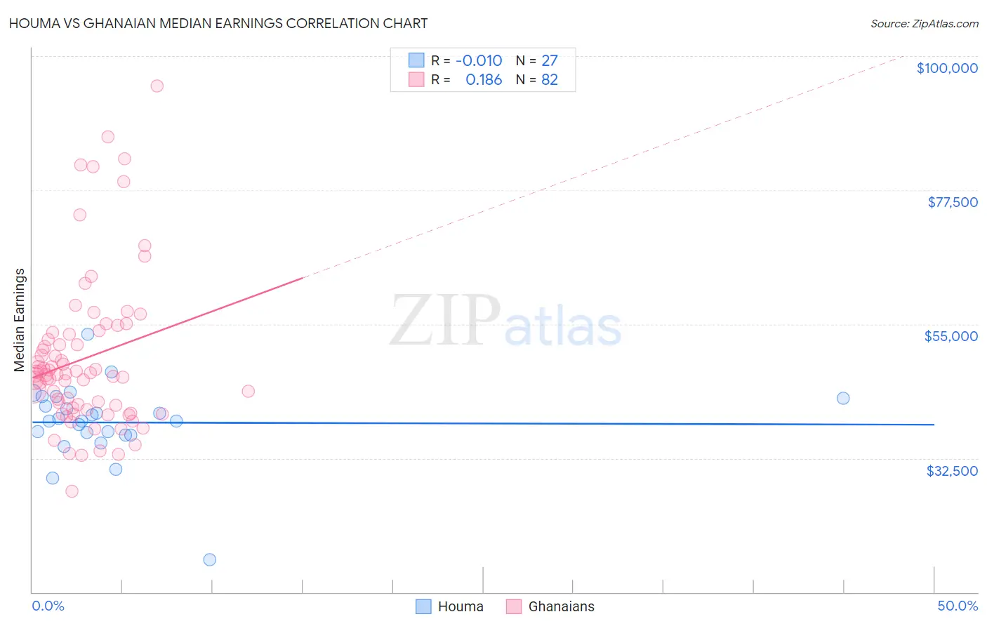 Houma vs Ghanaian Median Earnings