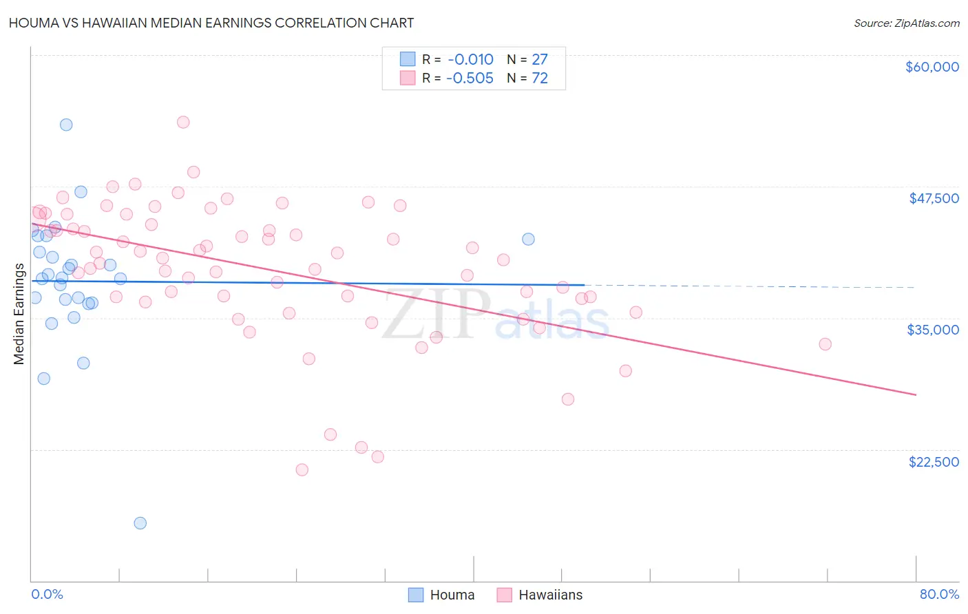 Houma vs Hawaiian Median Earnings