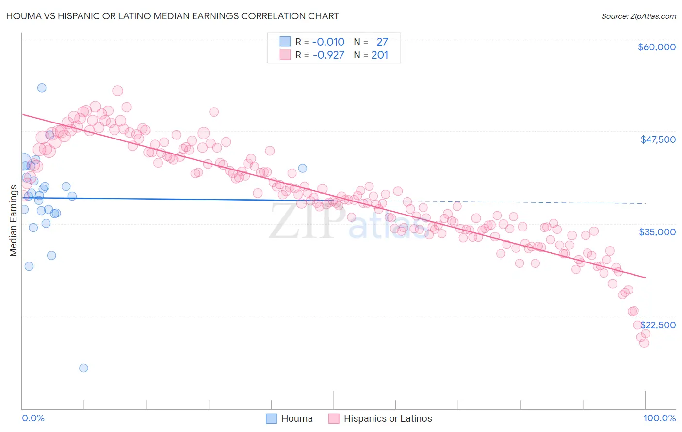 Houma vs Hispanic or Latino Median Earnings