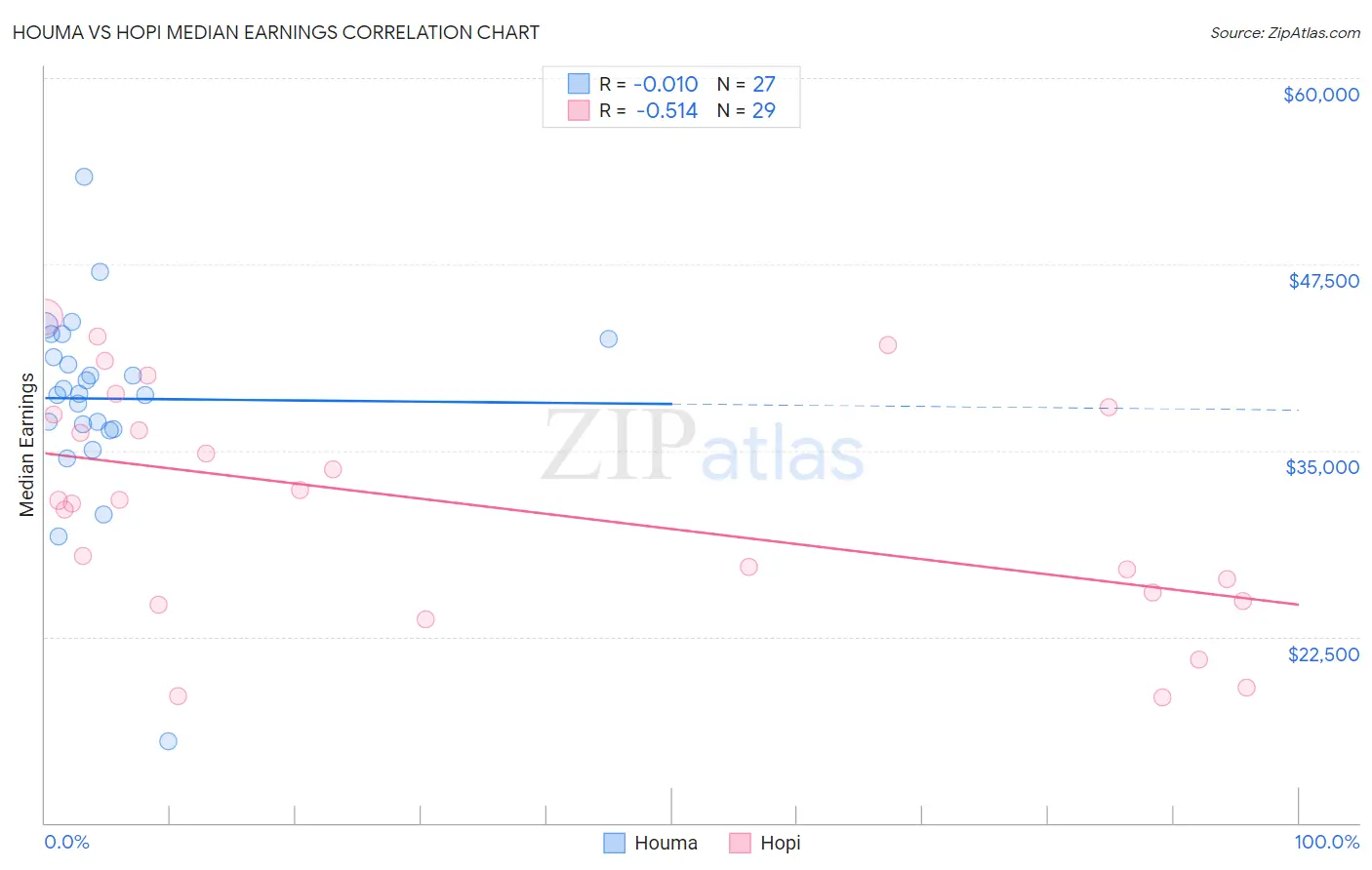 Houma vs Hopi Median Earnings