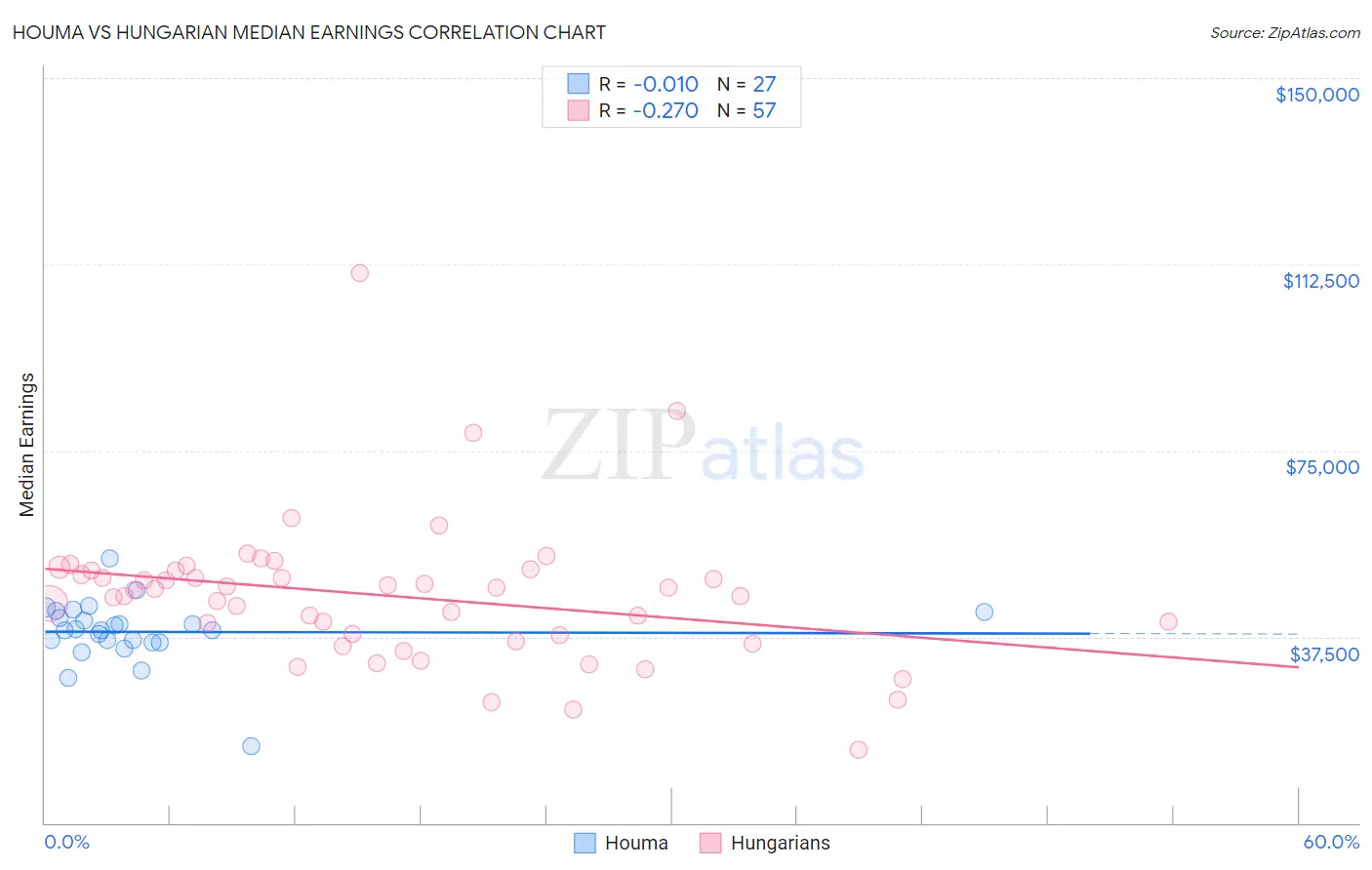 Houma vs Hungarian Median Earnings