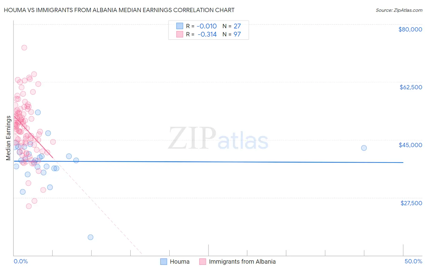 Houma vs Immigrants from Albania Median Earnings