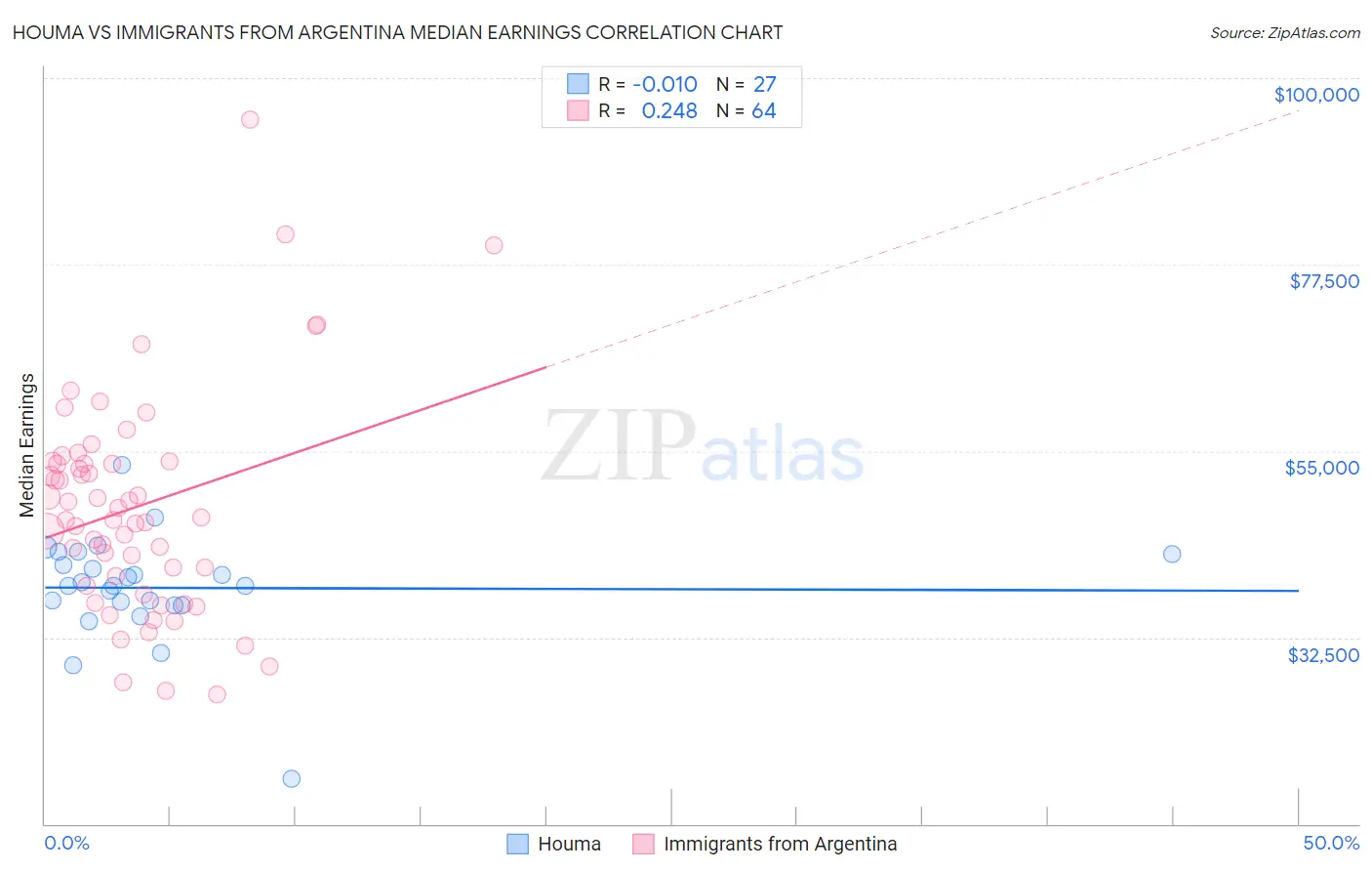 Houma vs Immigrants from Argentina Median Earnings