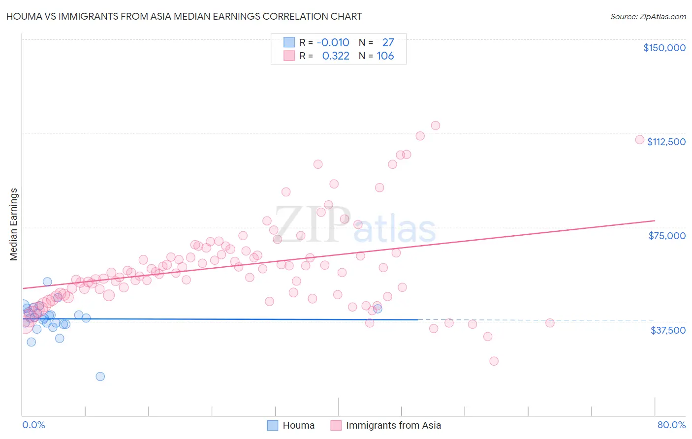 Houma vs Immigrants from Asia Median Earnings