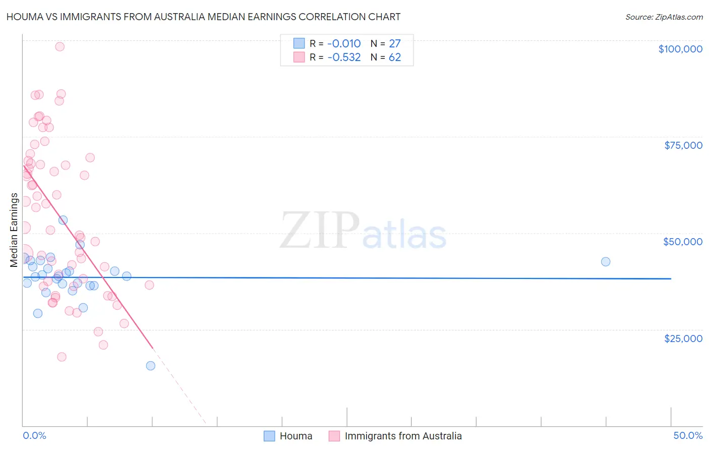 Houma vs Immigrants from Australia Median Earnings