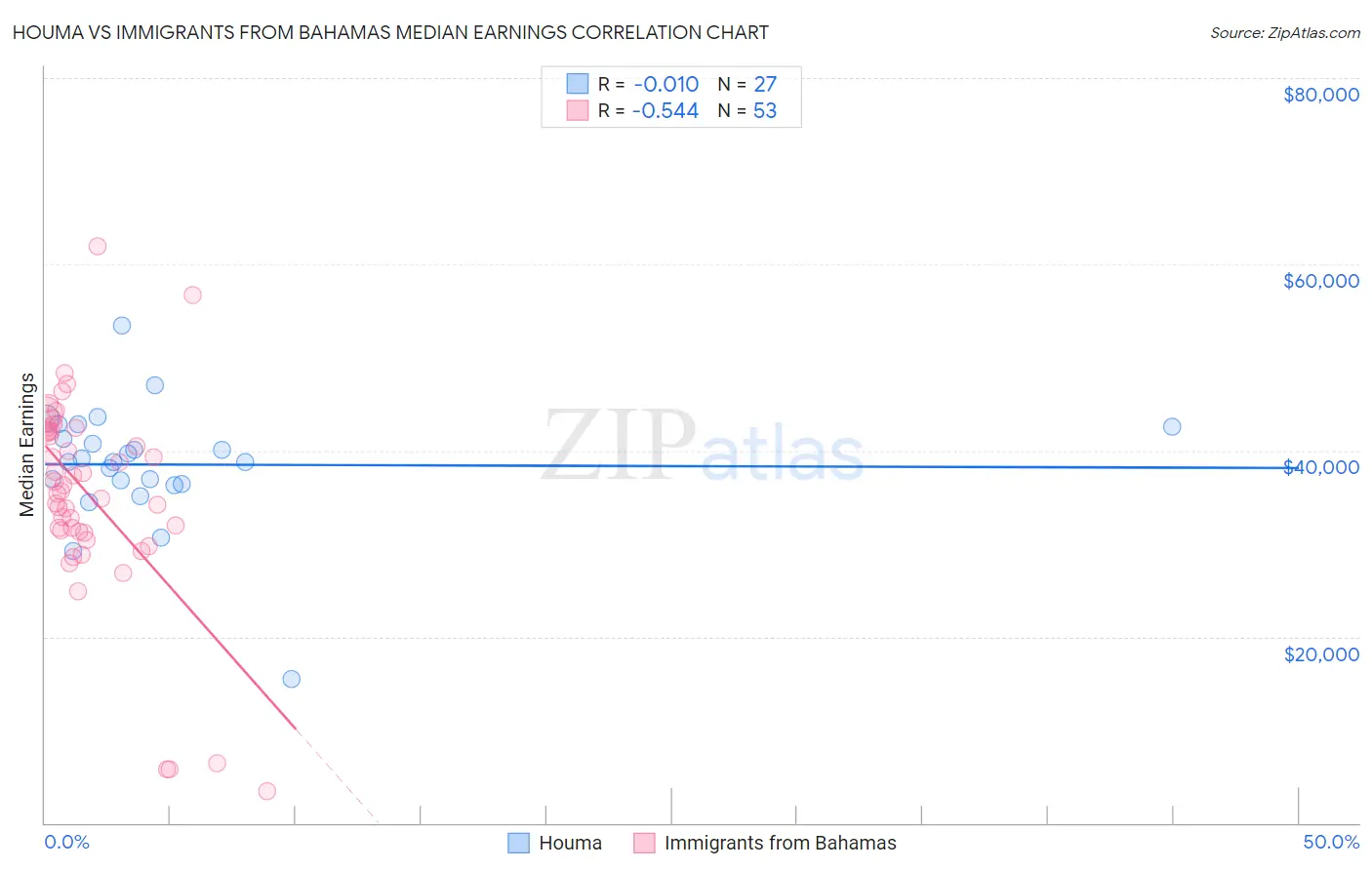 Houma vs Immigrants from Bahamas Median Earnings