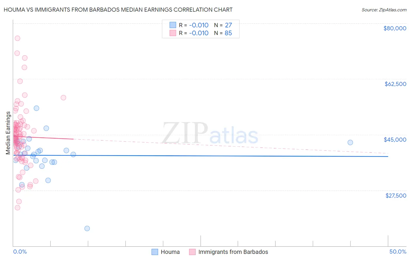 Houma vs Immigrants from Barbados Median Earnings