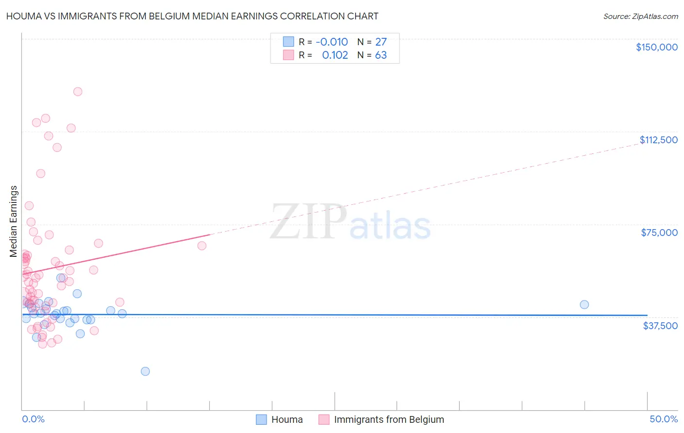 Houma vs Immigrants from Belgium Median Earnings