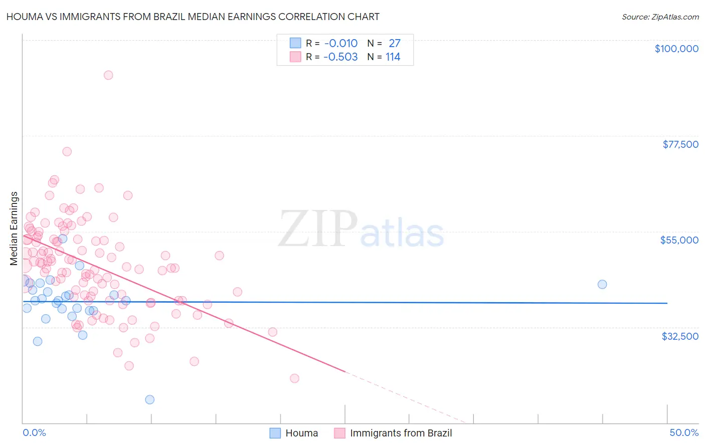 Houma vs Immigrants from Brazil Median Earnings