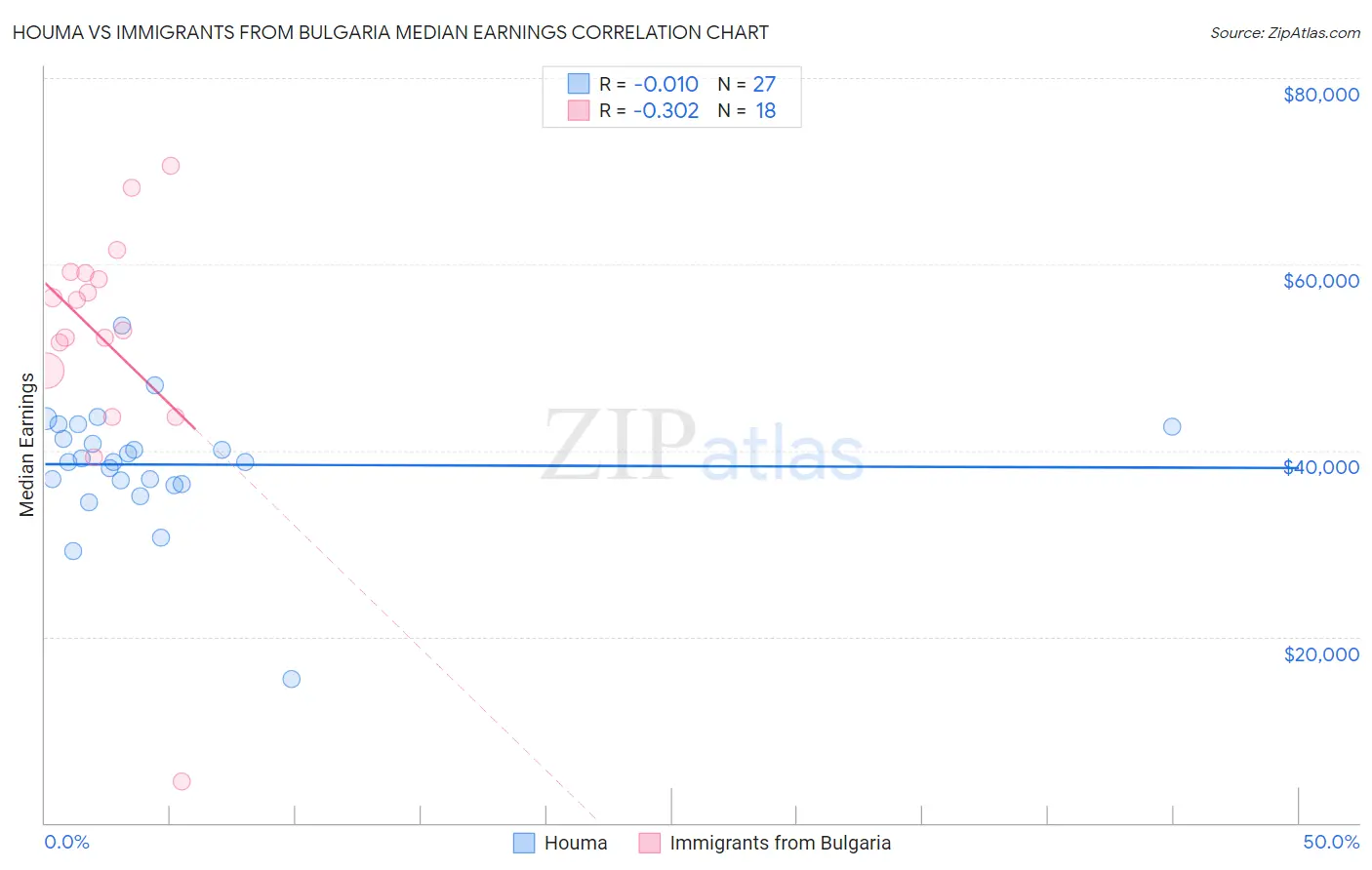 Houma vs Immigrants from Bulgaria Median Earnings