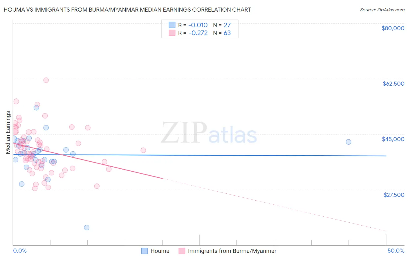 Houma vs Immigrants from Burma/Myanmar Median Earnings