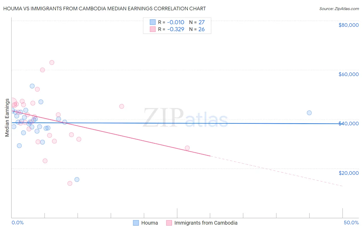 Houma vs Immigrants from Cambodia Median Earnings