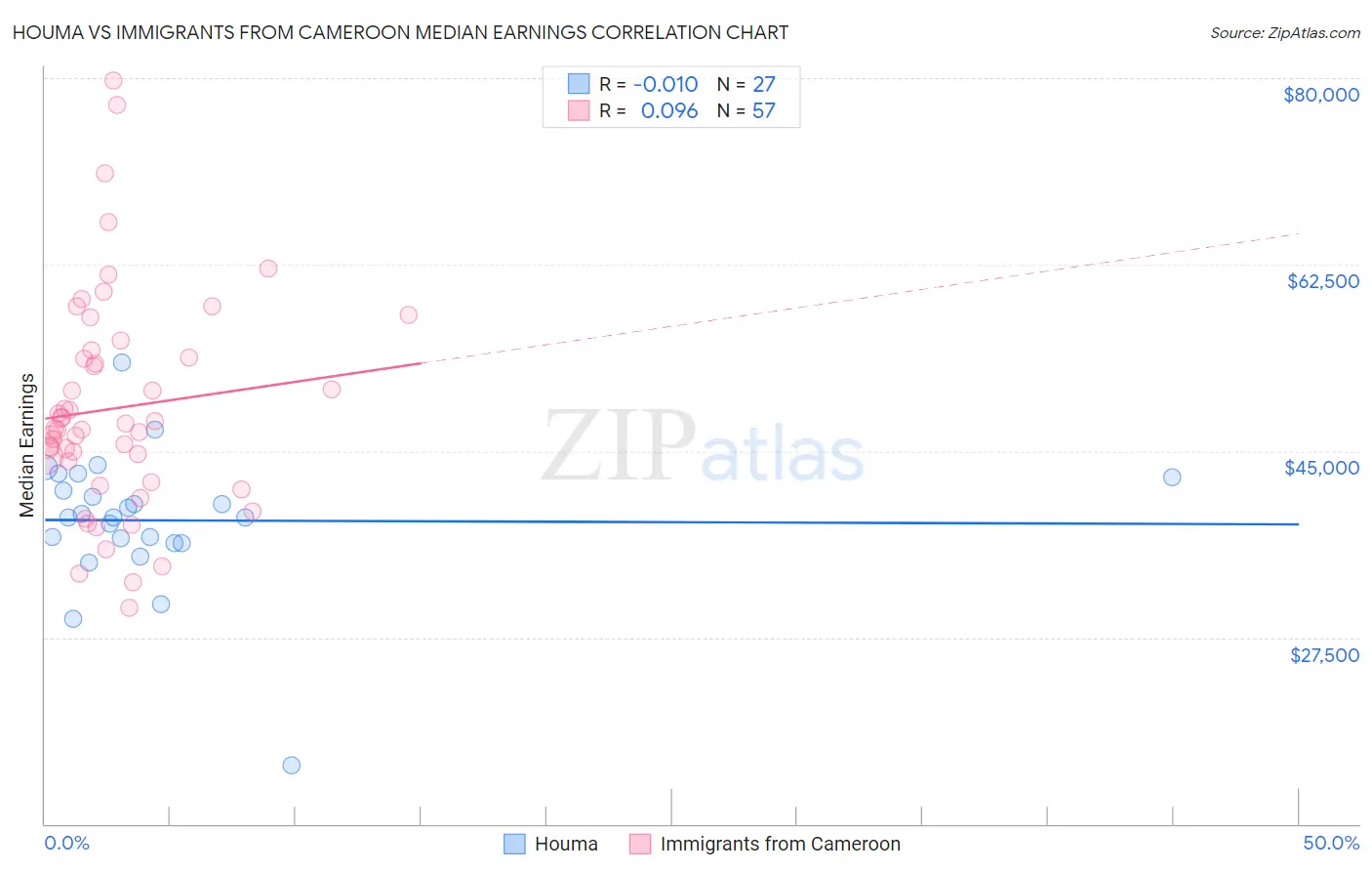 Houma vs Immigrants from Cameroon Median Earnings