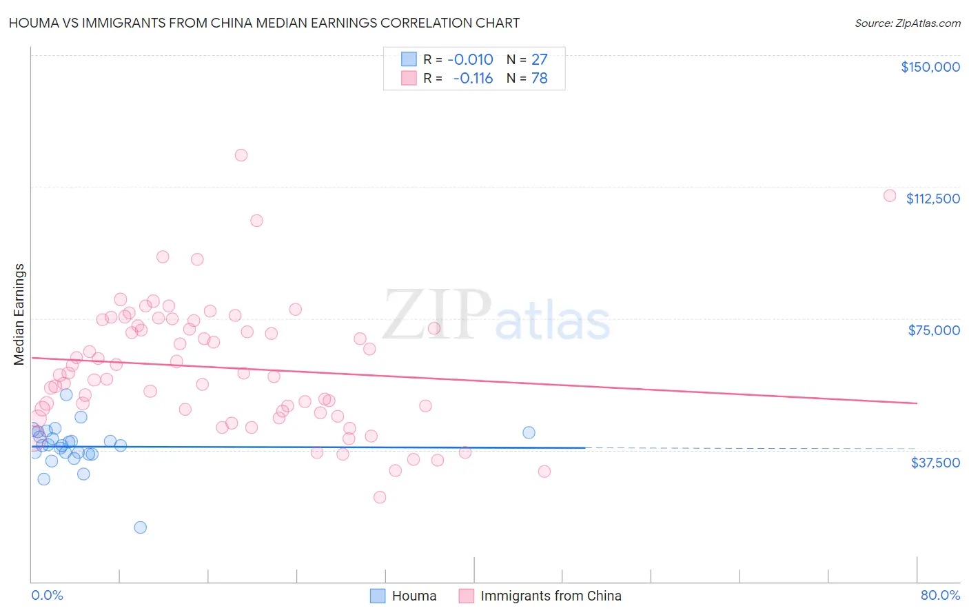 Houma vs Immigrants from China Median Earnings