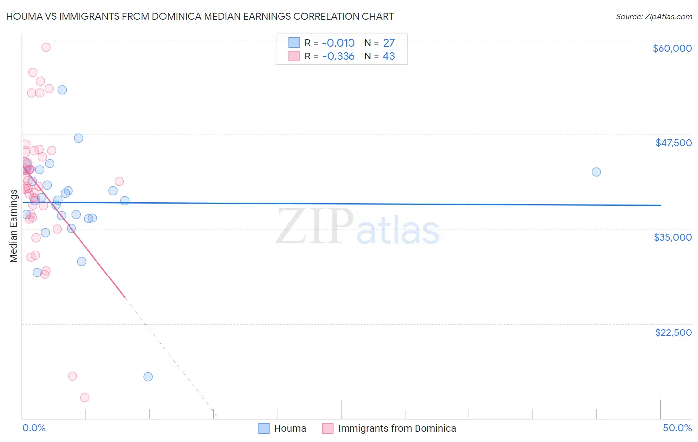 Houma vs Immigrants from Dominica Median Earnings