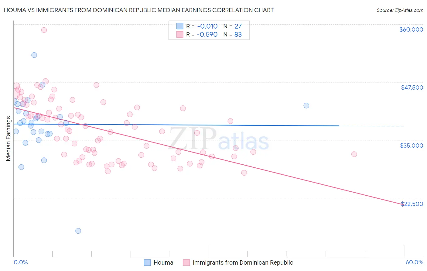 Houma vs Immigrants from Dominican Republic Median Earnings