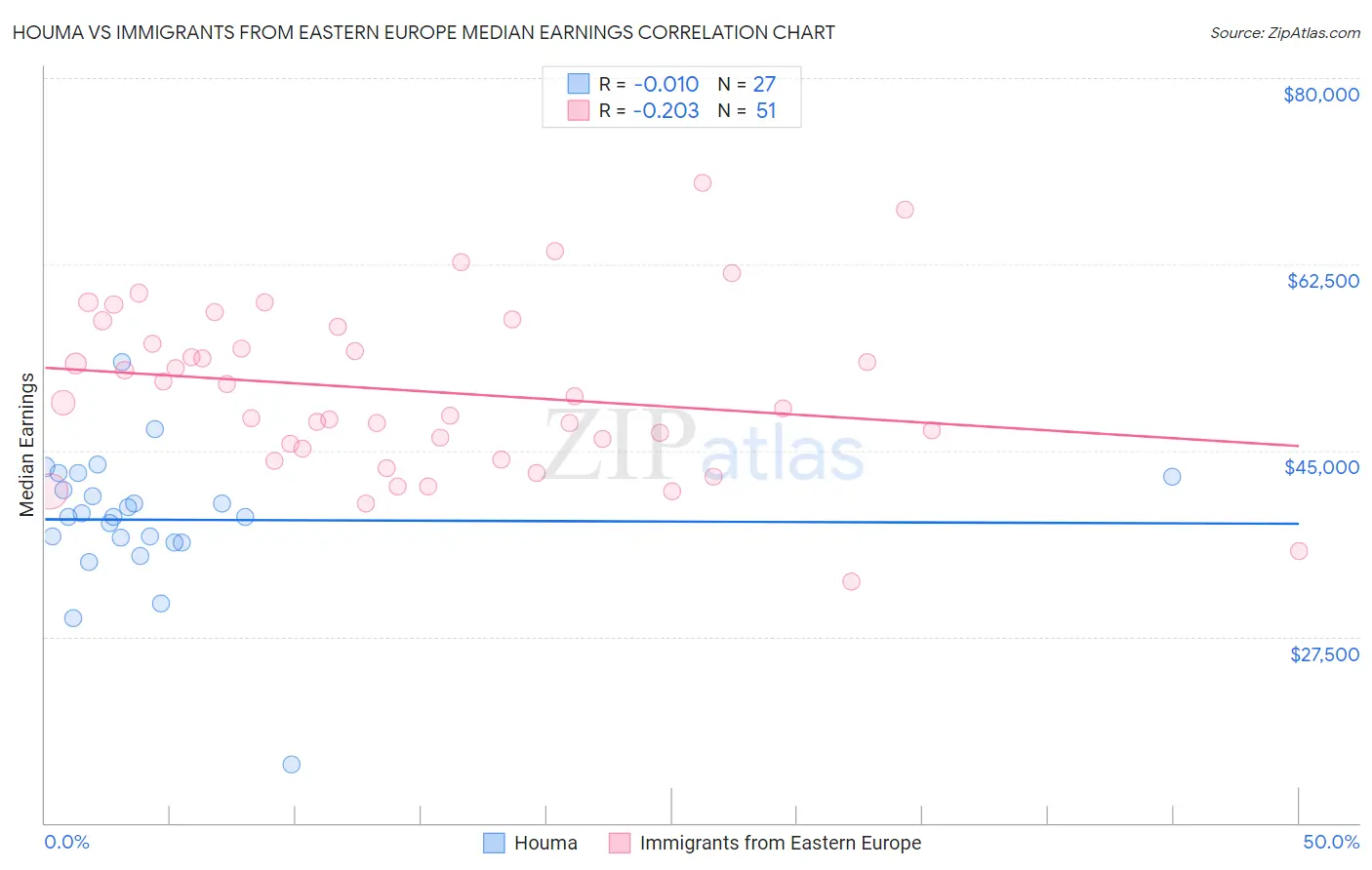 Houma vs Immigrants from Eastern Europe Median Earnings