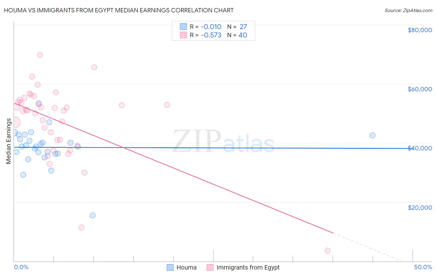 Houma vs Immigrants from Egypt Median Earnings