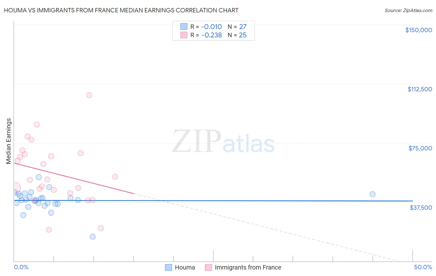 Houma vs Immigrants from France Median Earnings