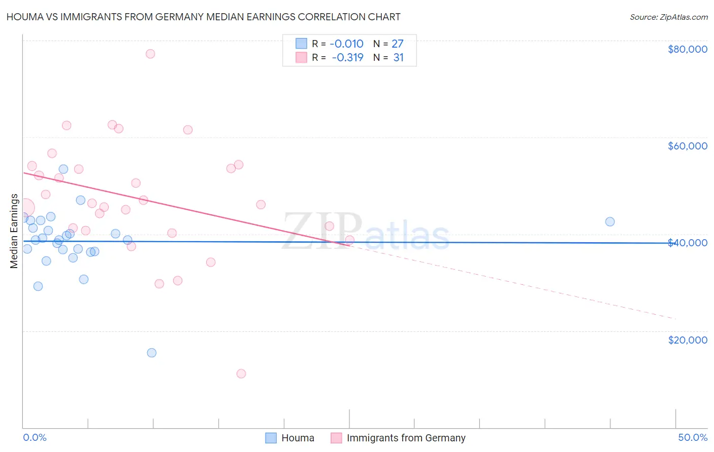 Houma vs Immigrants from Germany Median Earnings