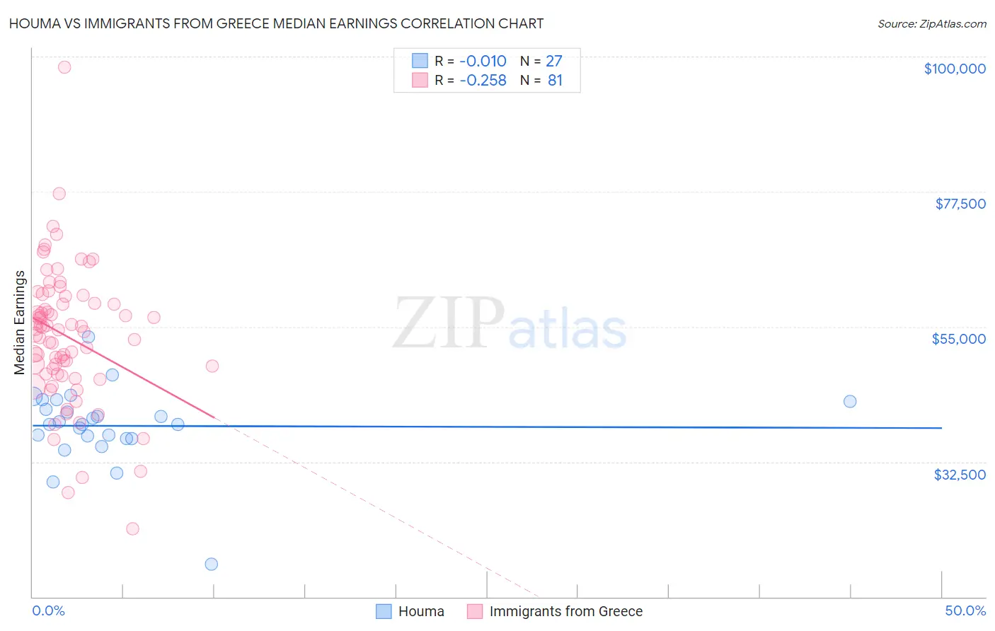 Houma vs Immigrants from Greece Median Earnings