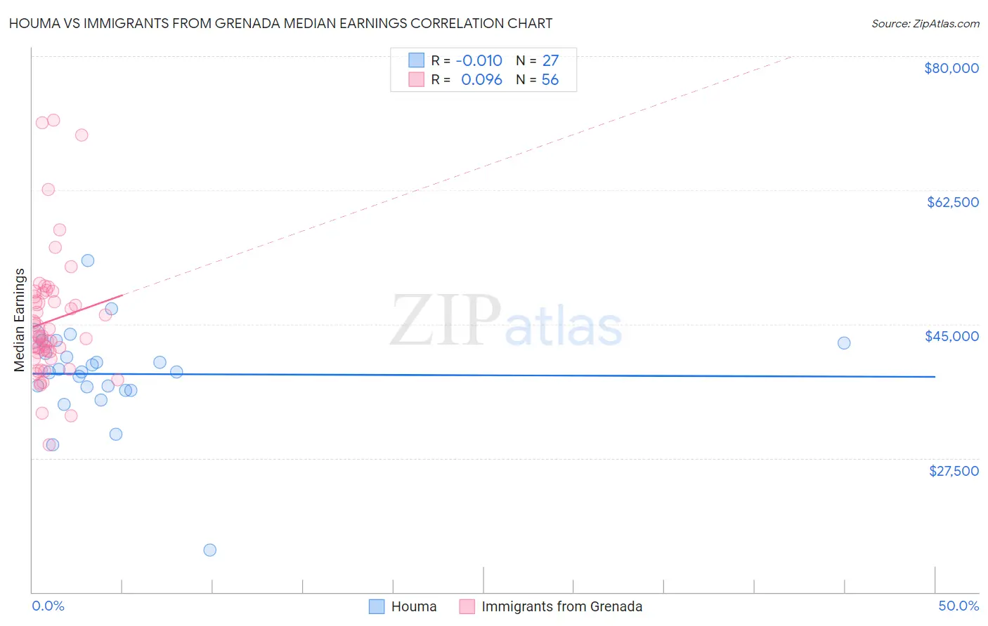 Houma vs Immigrants from Grenada Median Earnings