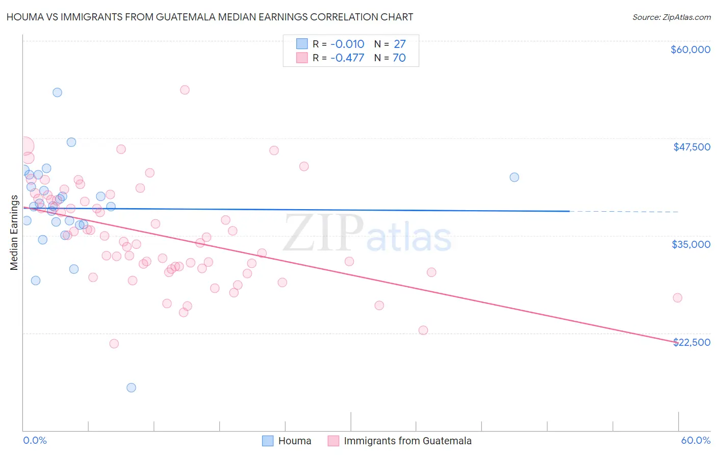 Houma vs Immigrants from Guatemala Median Earnings