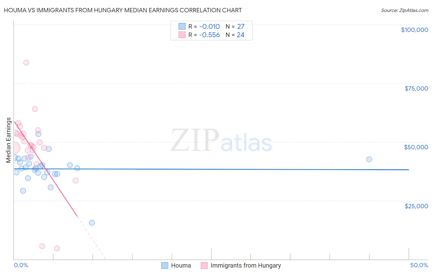 Houma vs Immigrants from Hungary Median Earnings