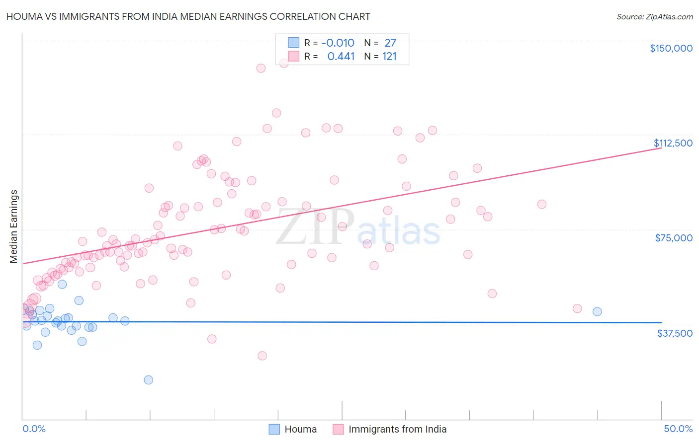 Houma vs Immigrants from India Median Earnings