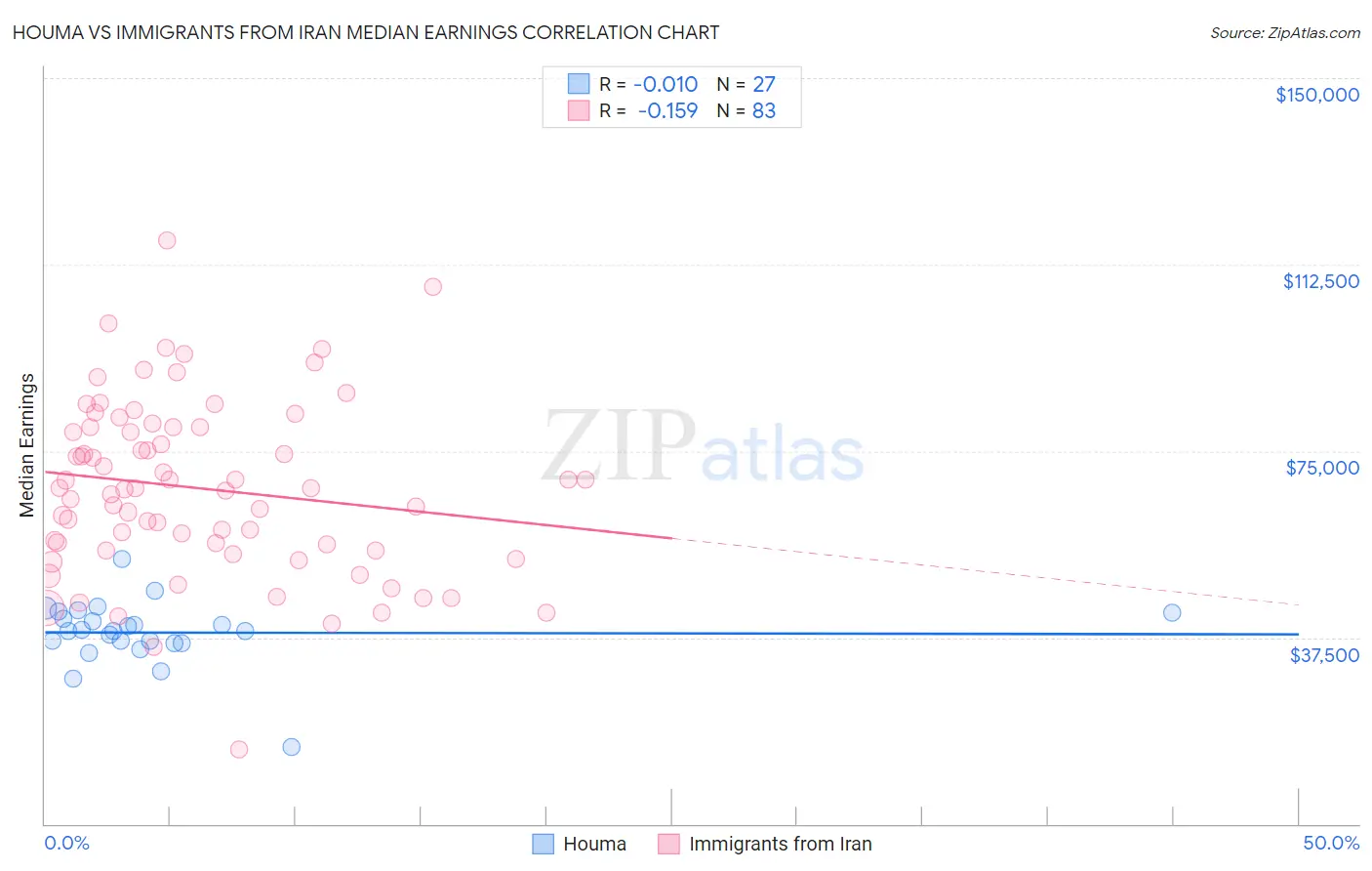 Houma vs Immigrants from Iran Median Earnings