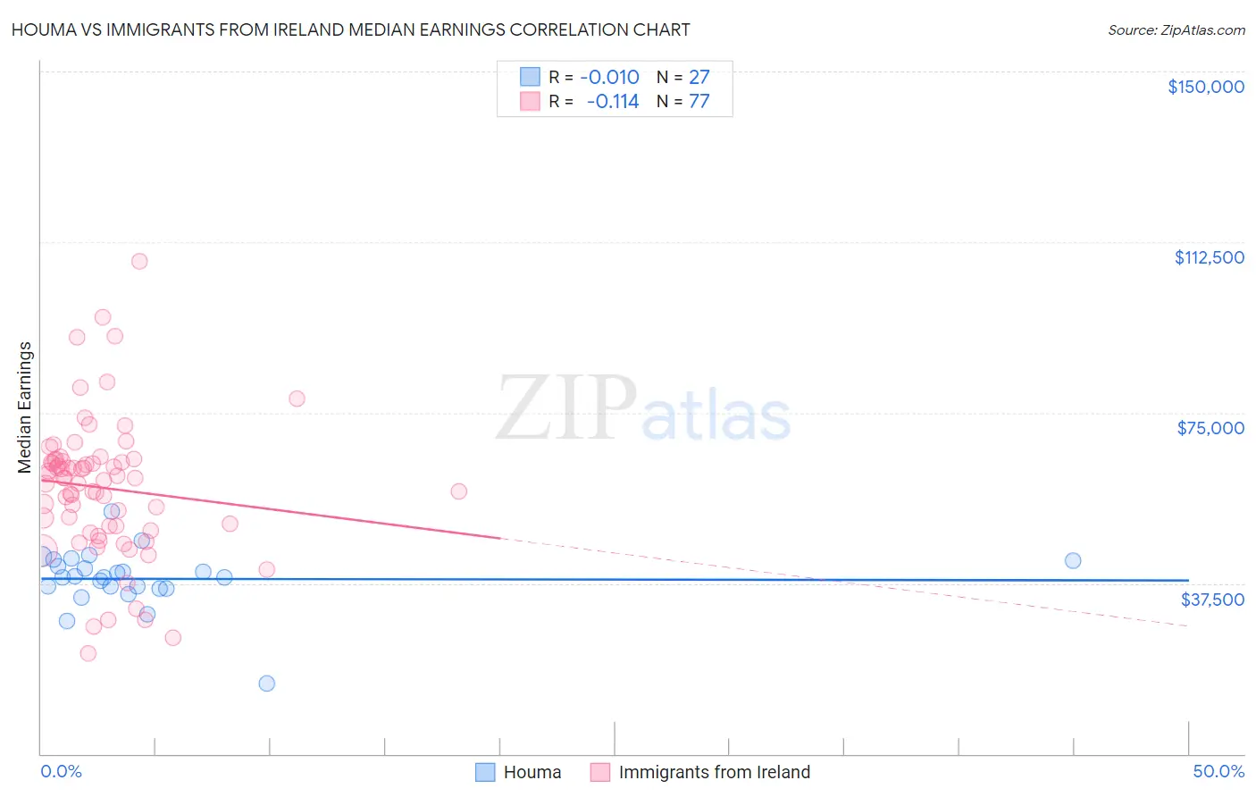 Houma vs Immigrants from Ireland Median Earnings