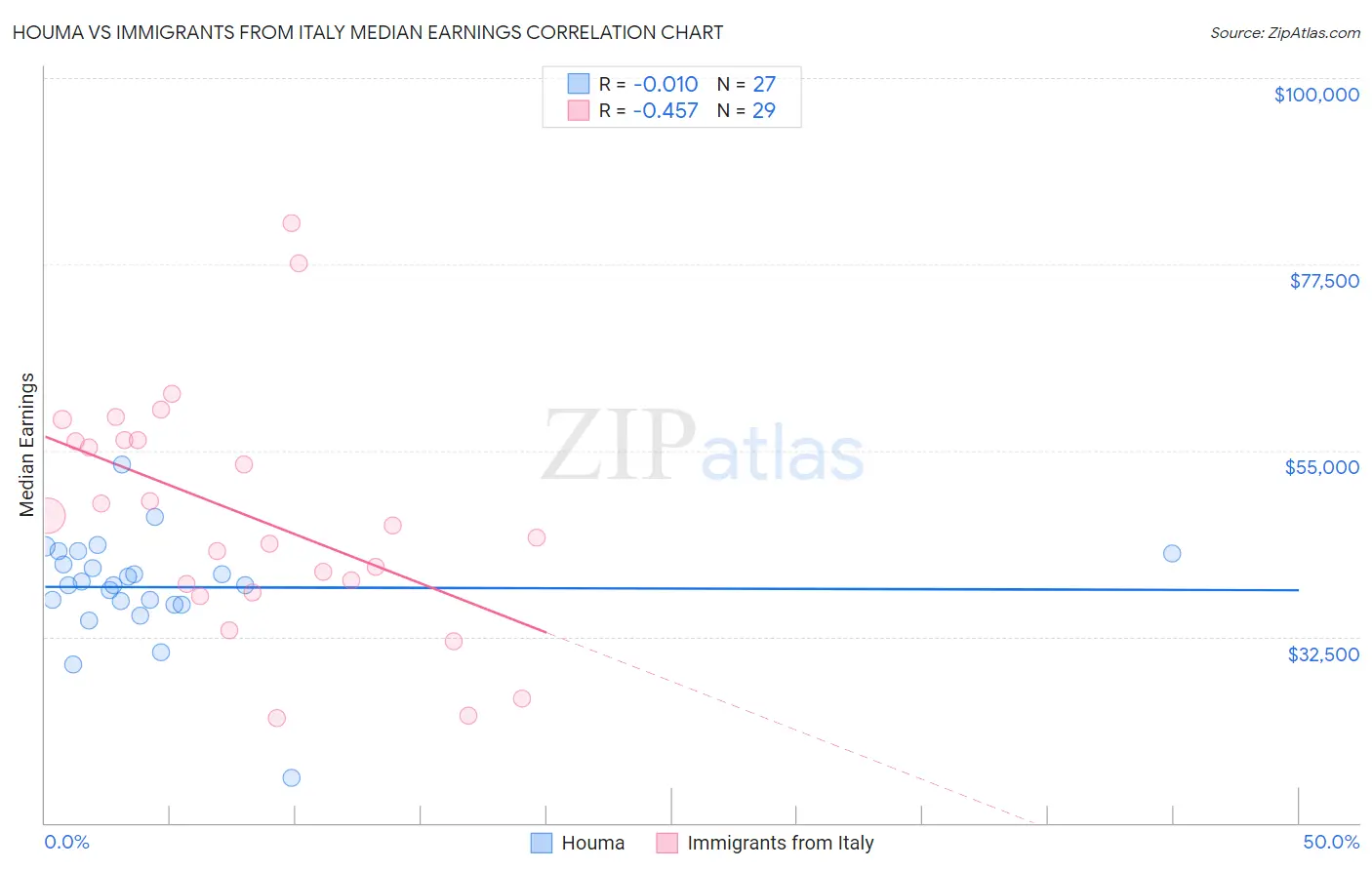 Houma vs Immigrants from Italy Median Earnings