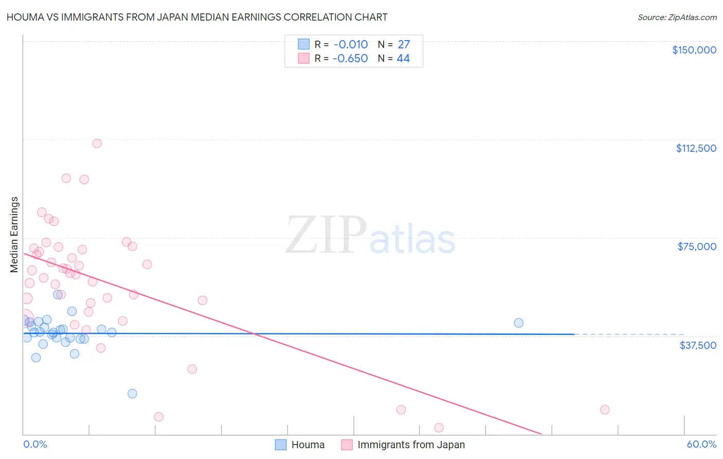 Houma vs Immigrants from Japan Median Earnings