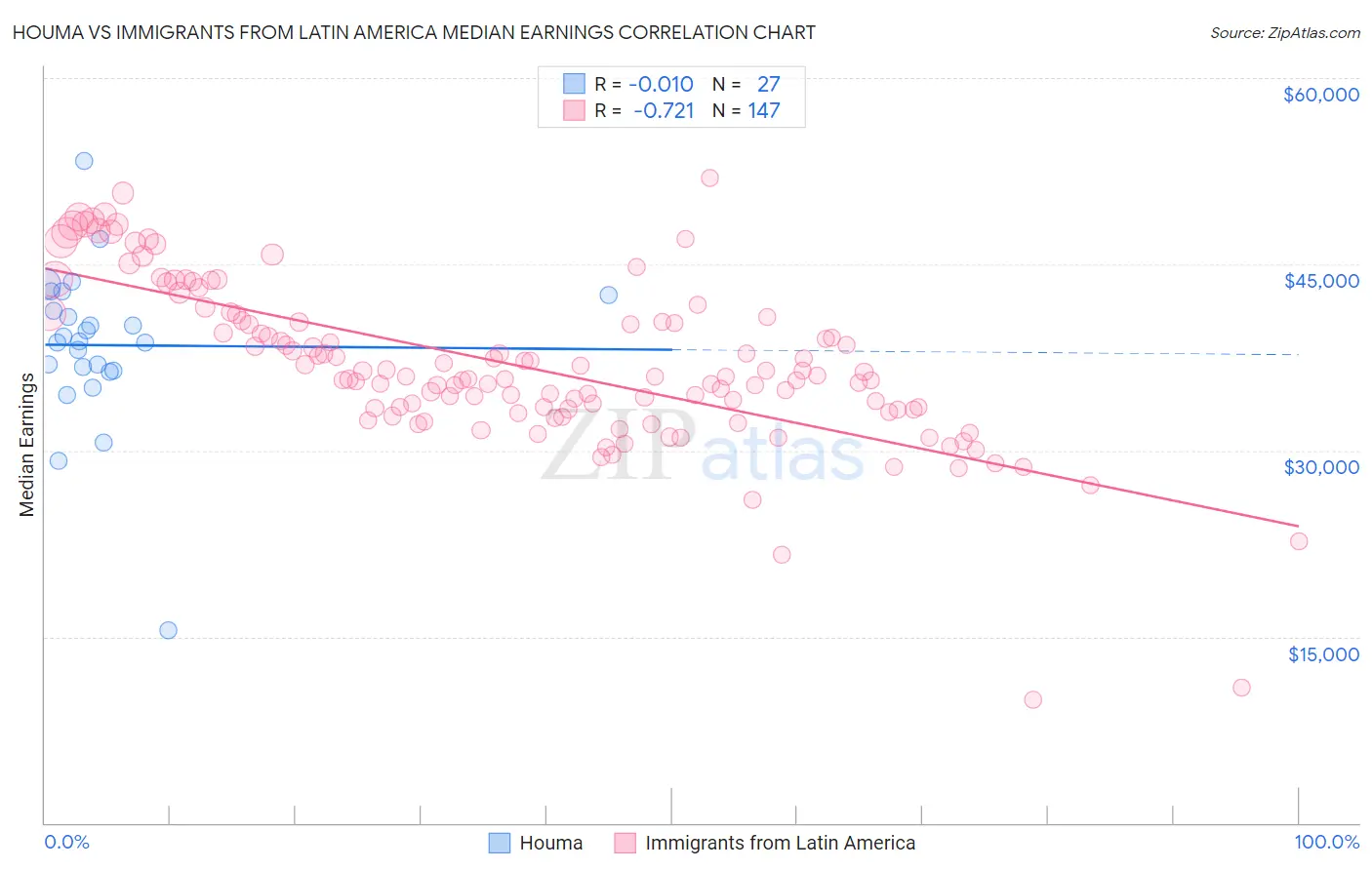 Houma vs Immigrants from Latin America Median Earnings