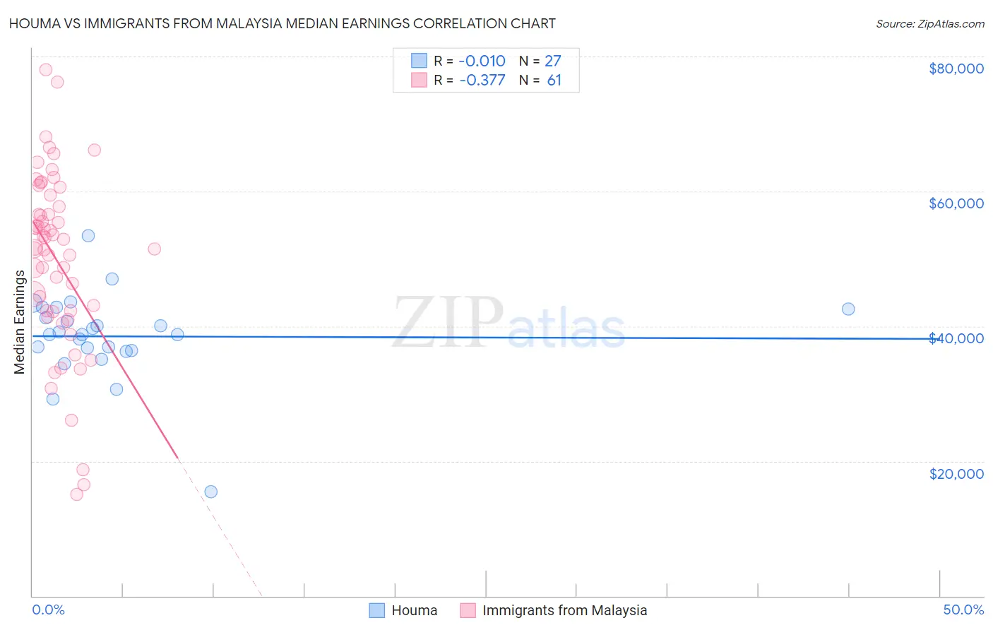 Houma vs Immigrants from Malaysia Median Earnings